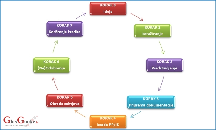 7 koraka do kredita - 8. svibnja