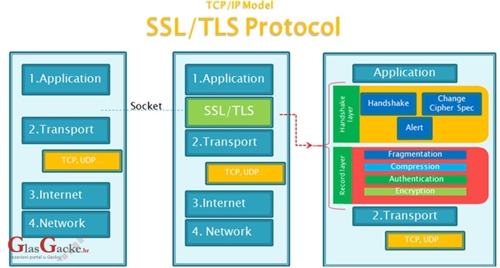 Kada se prelazi na TLS protokol?
