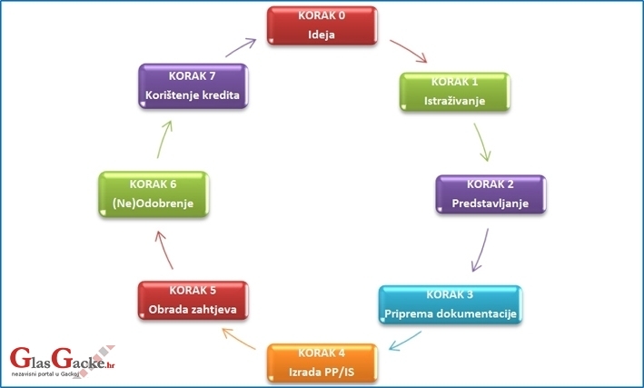 Radionica "7 koraka do kredita" 