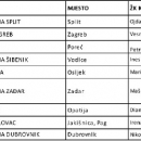 FOS za Karlovačku i Ličko-senjsku županiju u Jakišnici na Pagu