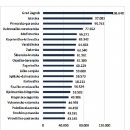 BDP po hrvatskim županijama