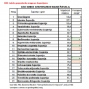 BDP po hrvatskim županijama