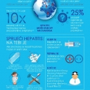 Akcija besplatnog testiranja na virus Hepatitisa C (brzi test iz sline) te pregled jetre 