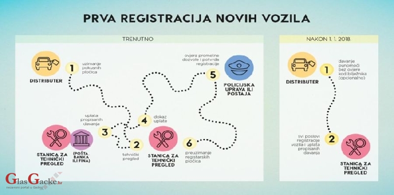 Prelazak poslova registracije vozila u STP