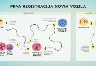 Prelazak poslova registracije vozila u STP