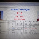 Kuglački klub Velebit pretrpio poraz 