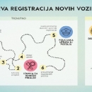 Prelazak poslova registracije vozila u STP