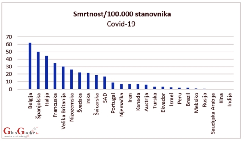 Belgija ima najvišu smrtnost od koronavirusa na svijetu: Zašto o tome ne pišu vodeći mediji?