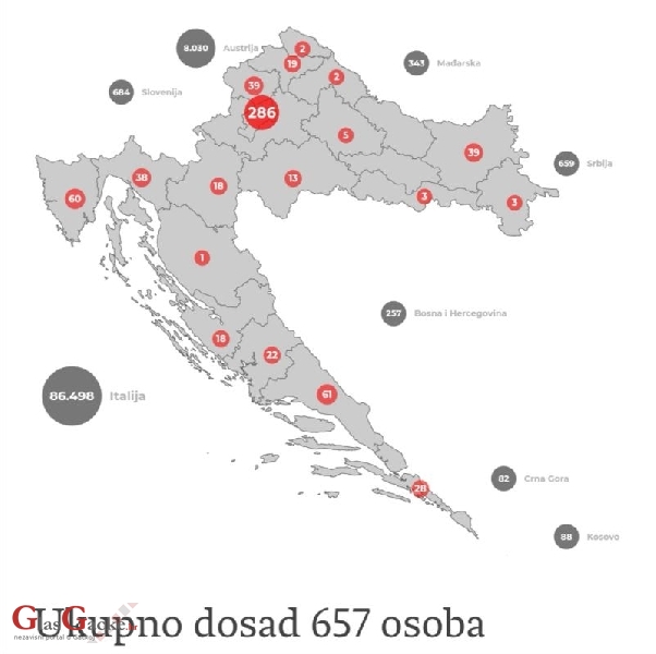 Ukupno dosad 657 osoba zaraženih koronavirusom Ukupno dosad 657 osoba zaraženih koronavirusom