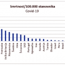 Belgija ima najvišu smrtnost od koronavirusa na svijetu: Zašto o tome ne pišu vodeći mediji?
