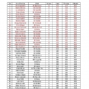 Božićni turnir u kuglanju bliži se kraju